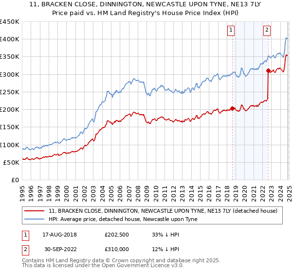 11, BRACKEN CLOSE, DINNINGTON, NEWCASTLE UPON TYNE, NE13 7LY: Price paid vs HM Land Registry's House Price Index