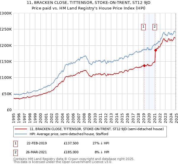 11, BRACKEN CLOSE, TITTENSOR, STOKE-ON-TRENT, ST12 9JD: Price paid vs HM Land Registry's House Price Index