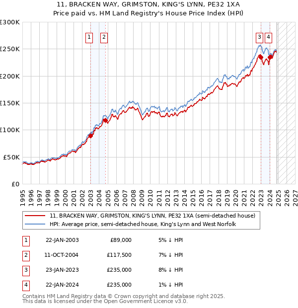 11, BRACKEN WAY, GRIMSTON, KING'S LYNN, PE32 1XA: Price paid vs HM Land Registry's House Price Index