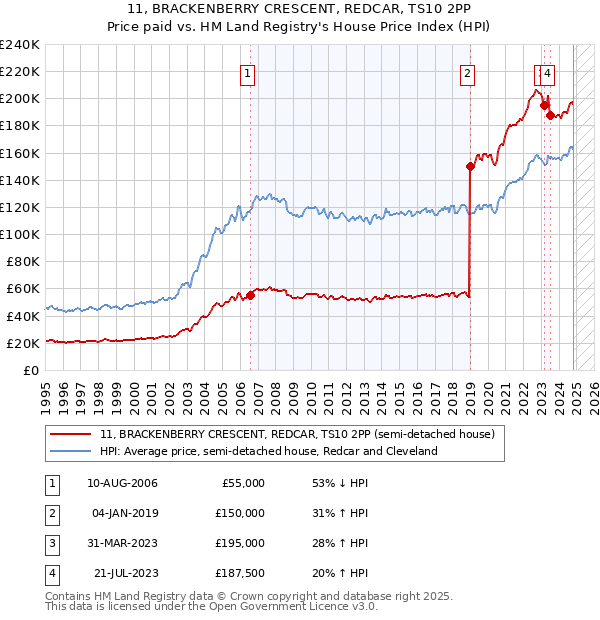 11, BRACKENBERRY CRESCENT, REDCAR, TS10 2PP: Price paid vs HM Land Registry's House Price Index