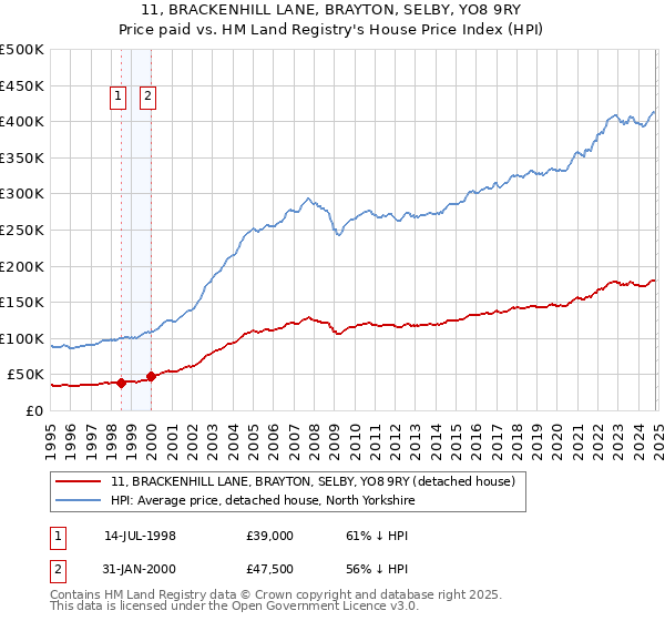 11, BRACKENHILL LANE, BRAYTON, SELBY, YO8 9RY: Price paid vs HM Land Registry's House Price Index