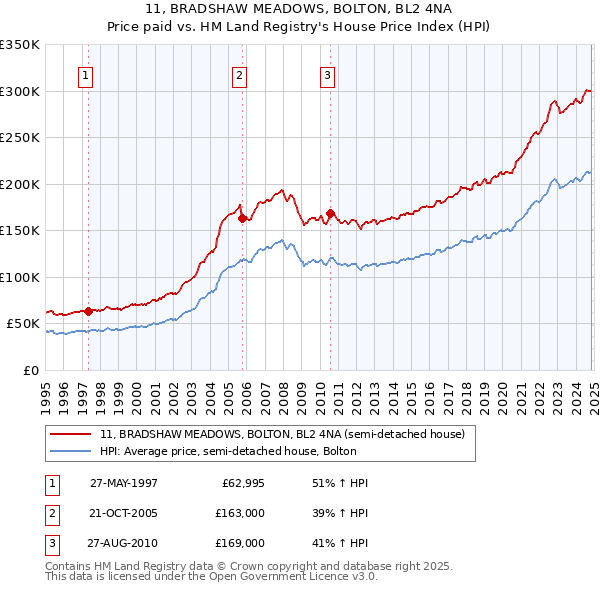 11, BRADSHAW MEADOWS, BOLTON, BL2 4NA: Price paid vs HM Land Registry's House Price Index