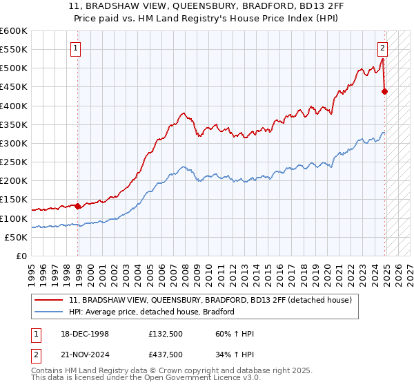 11, BRADSHAW VIEW, QUEENSBURY, BRADFORD, BD13 2FF: Price paid vs HM Land Registry's House Price Index