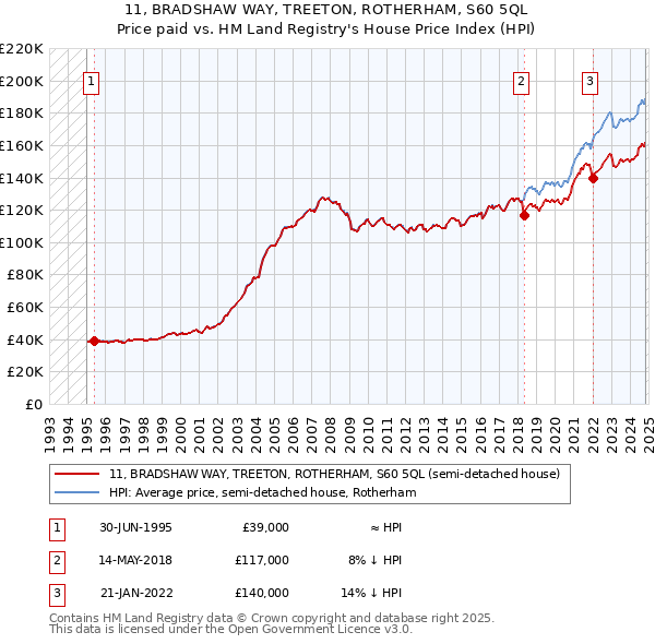 11, BRADSHAW WAY, TREETON, ROTHERHAM, S60 5QL: Price paid vs HM Land Registry's House Price Index