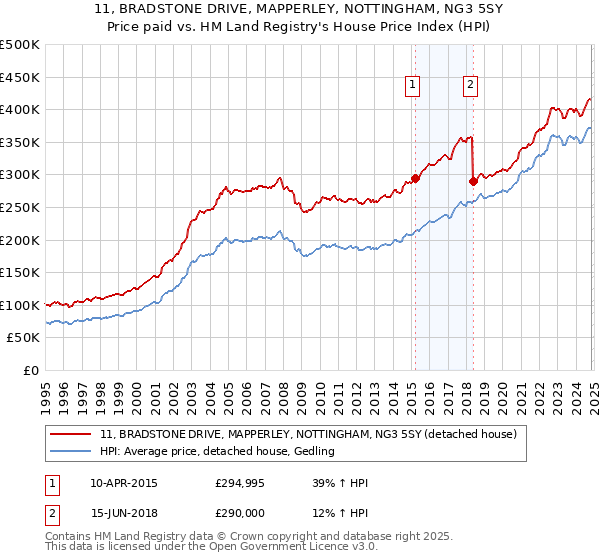 11, BRADSTONE DRIVE, MAPPERLEY, NOTTINGHAM, NG3 5SY: Price paid vs HM Land Registry's House Price Index