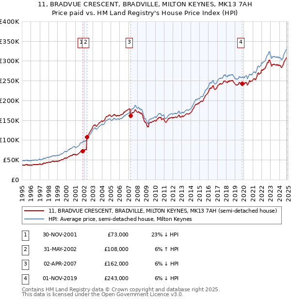 11, BRADVUE CRESCENT, BRADVILLE, MILTON KEYNES, MK13 7AH: Price paid vs HM Land Registry's House Price Index