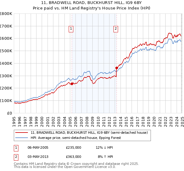 11, BRADWELL ROAD, BUCKHURST HILL, IG9 6BY: Price paid vs HM Land Registry's House Price Index