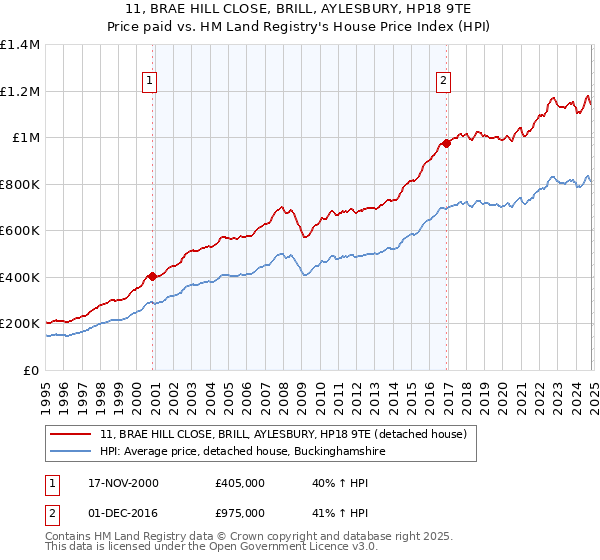 11, BRAE HILL CLOSE, BRILL, AYLESBURY, HP18 9TE: Price paid vs HM Land Registry's House Price Index