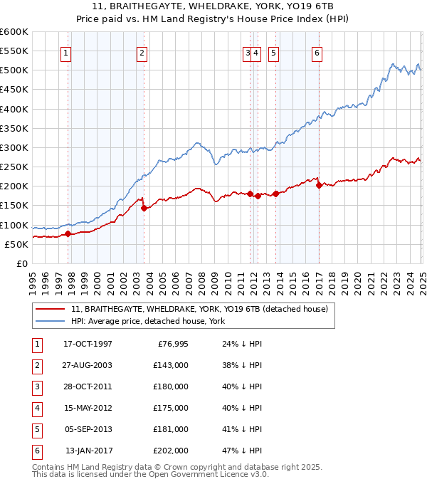 11, BRAITHEGAYTE, WHELDRAKE, YORK, YO19 6TB: Price paid vs HM Land Registry's House Price Index