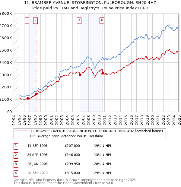 11, BRAMBER AVENUE, STORRINGTON, PULBOROUGH, RH20 4HZ: Price paid vs HM Land Registry's House Price Index