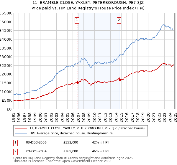 11, BRAMBLE CLOSE, YAXLEY, PETERBOROUGH, PE7 3JZ: Price paid vs HM Land Registry's House Price Index