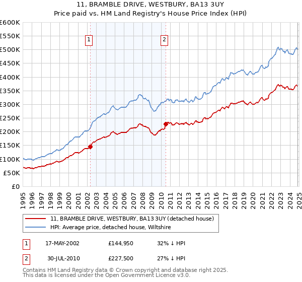 11, BRAMBLE DRIVE, WESTBURY, BA13 3UY: Price paid vs HM Land Registry's House Price Index