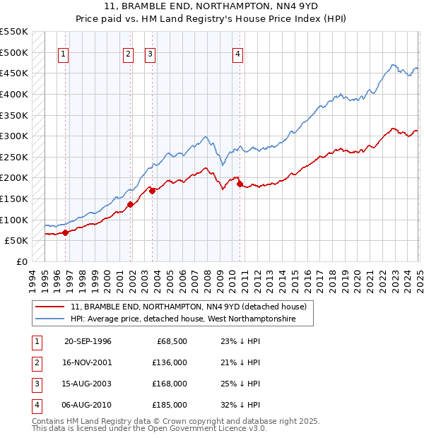 11, BRAMBLE END, NORTHAMPTON, NN4 9YD: Price paid vs HM Land Registry's House Price Index