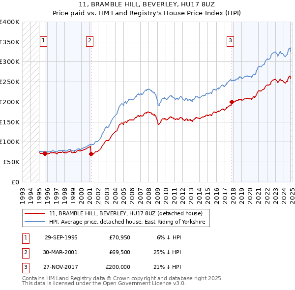 11, BRAMBLE HILL, BEVERLEY, HU17 8UZ: Price paid vs HM Land Registry's House Price Index