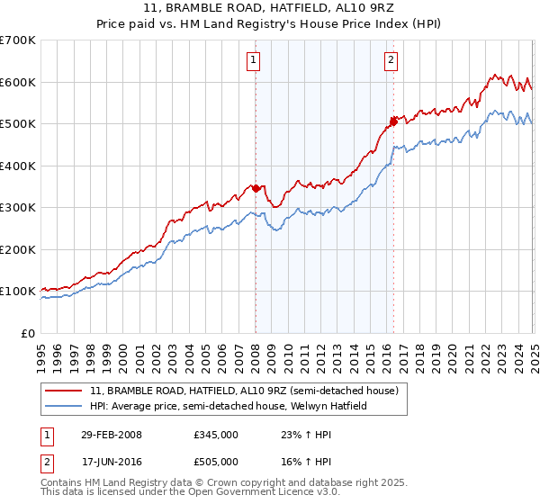 11, BRAMBLE ROAD, HATFIELD, AL10 9RZ: Price paid vs HM Land Registry's House Price Index