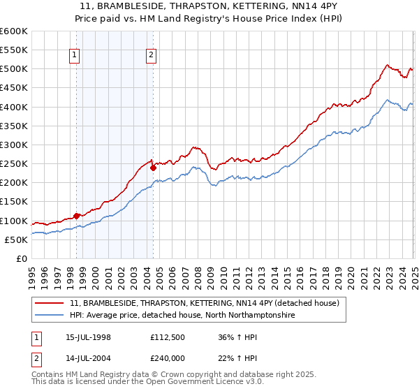 11, BRAMBLESIDE, THRAPSTON, KETTERING, NN14 4PY: Price paid vs HM Land Registry's House Price Index