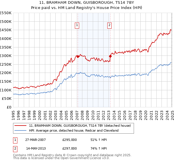 11, BRAMHAM DOWN, GUISBOROUGH, TS14 7BY: Price paid vs HM Land Registry's House Price Index