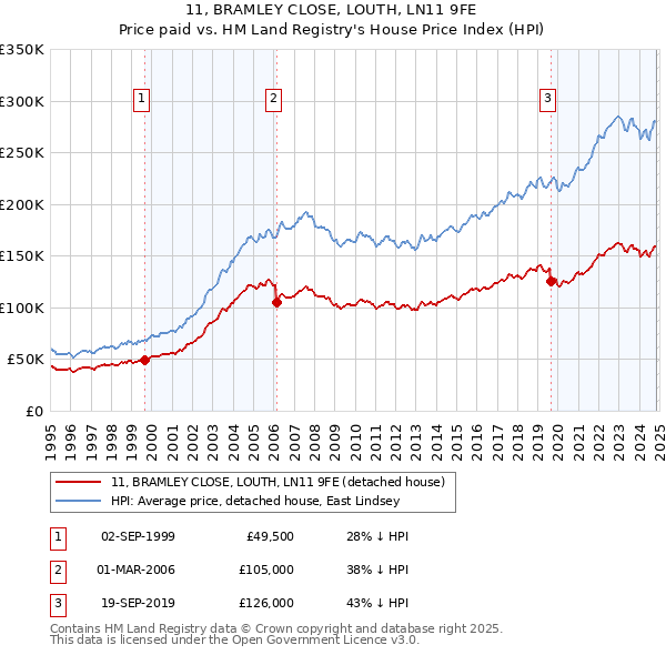 11, BRAMLEY CLOSE, LOUTH, LN11 9FE: Price paid vs HM Land Registry's House Price Index