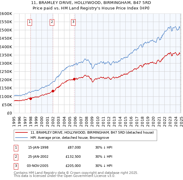 11, BRAMLEY DRIVE, HOLLYWOOD, BIRMINGHAM, B47 5RD: Price paid vs HM Land Registry's House Price Index