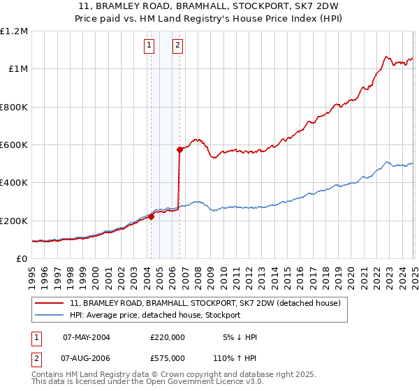 11, BRAMLEY ROAD, BRAMHALL, STOCKPORT, SK7 2DW: Price paid vs HM Land Registry's House Price Index