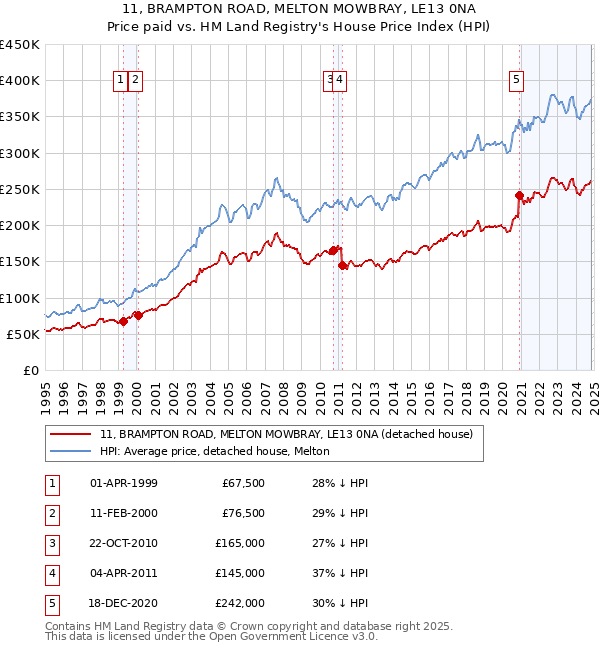 11, BRAMPTON ROAD, MELTON MOWBRAY, LE13 0NA: Price paid vs HM Land Registry's House Price Index