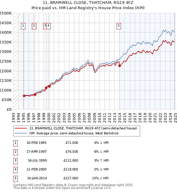 11, BRAMWELL CLOSE, THATCHAM, RG19 4FZ: Price paid vs HM Land Registry's House Price Index