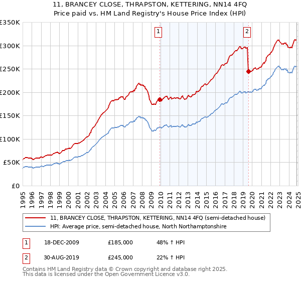 11, BRANCEY CLOSE, THRAPSTON, KETTERING, NN14 4FQ: Price paid vs HM Land Registry's House Price Index