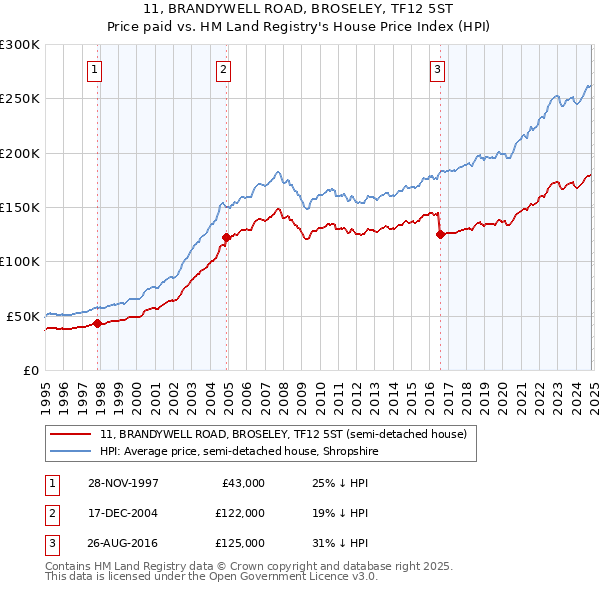 11, BRANDYWELL ROAD, BROSELEY, TF12 5ST: Price paid vs HM Land Registry's House Price Index