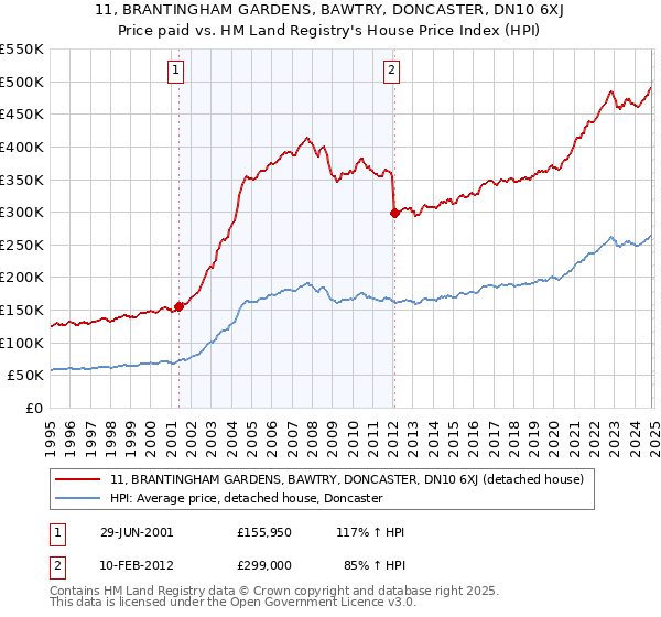 11, BRANTINGHAM GARDENS, BAWTRY, DONCASTER, DN10 6XJ: Price paid vs HM Land Registry's House Price Index