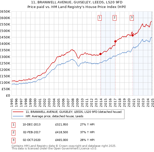 11, BRANWELL AVENUE, GUISELEY, LEEDS, LS20 9FD: Price paid vs HM Land Registry's House Price Index