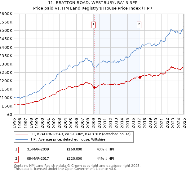 11, BRATTON ROAD, WESTBURY, BA13 3EP: Price paid vs HM Land Registry's House Price Index