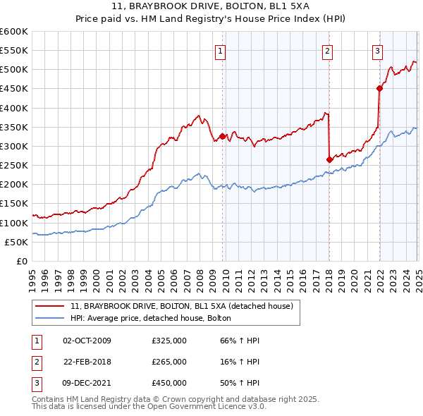 11, BRAYBROOK DRIVE, BOLTON, BL1 5XA: Price paid vs HM Land Registry's House Price Index