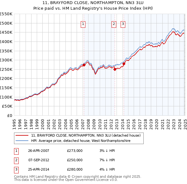 11, BRAYFORD CLOSE, NORTHAMPTON, NN3 3LU: Price paid vs HM Land Registry's House Price Index