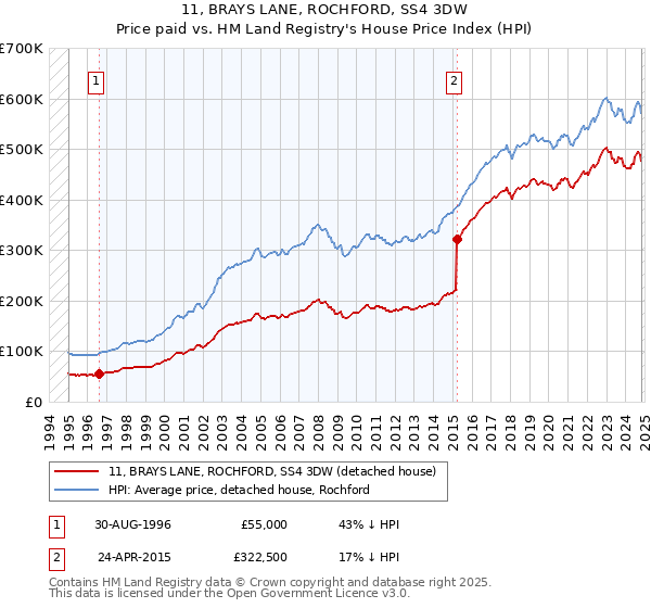 11, BRAYS LANE, ROCHFORD, SS4 3DW: Price paid vs HM Land Registry's House Price Index