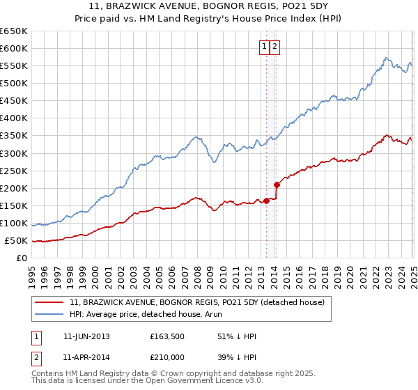 11, BRAZWICK AVENUE, BOGNOR REGIS, PO21 5DY: Price paid vs HM Land Registry's House Price Index