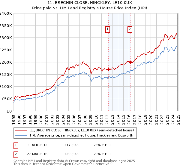 11, BRECHIN CLOSE, HINCKLEY, LE10 0UX: Price paid vs HM Land Registry's House Price Index