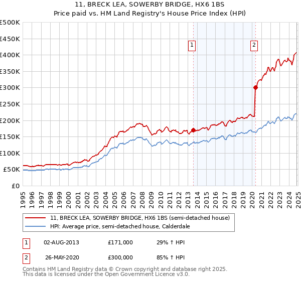 11, BRECK LEA, SOWERBY BRIDGE, HX6 1BS: Price paid vs HM Land Registry's House Price Index