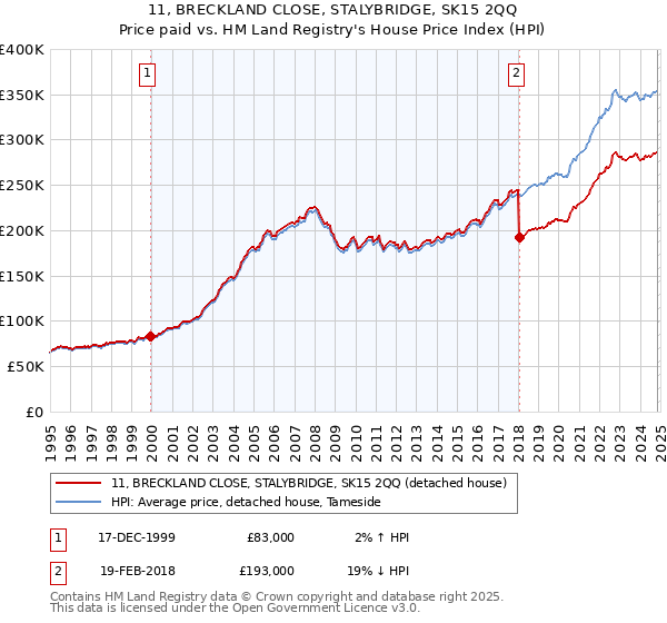 11, BRECKLAND CLOSE, STALYBRIDGE, SK15 2QQ: Price paid vs HM Land Registry's House Price Index