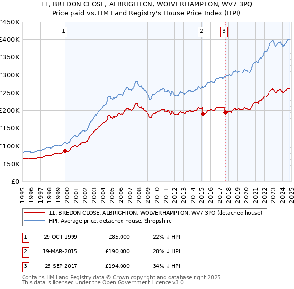 11, BREDON CLOSE, ALBRIGHTON, WOLVERHAMPTON, WV7 3PQ: Price paid vs HM Land Registry's House Price Index