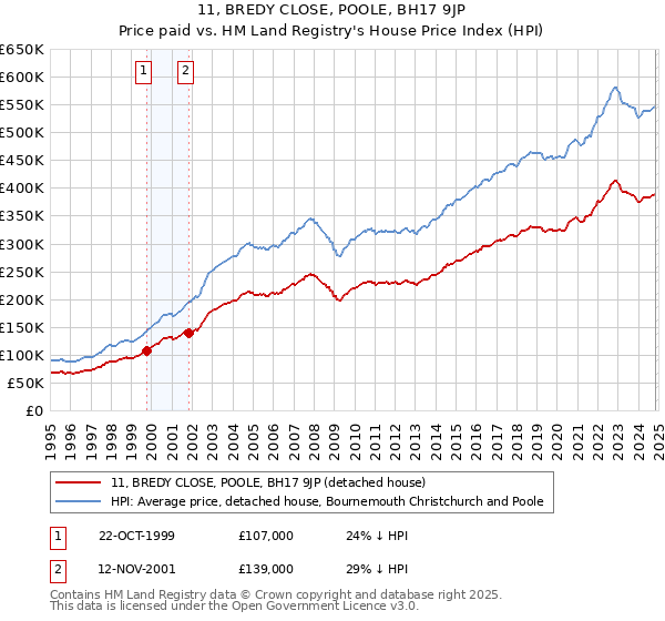 11, BREDY CLOSE, POOLE, BH17 9JP: Price paid vs HM Land Registry's House Price Index