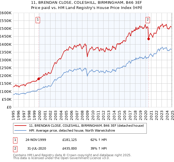 11, BRENDAN CLOSE, COLESHILL, BIRMINGHAM, B46 3EF: Price paid vs HM Land Registry's House Price Index