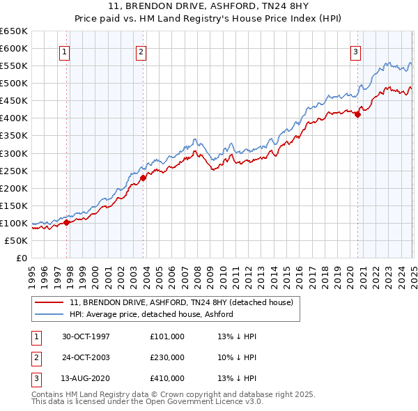 11, BRENDON DRIVE, ASHFORD, TN24 8HY: Price paid vs HM Land Registry's House Price Index