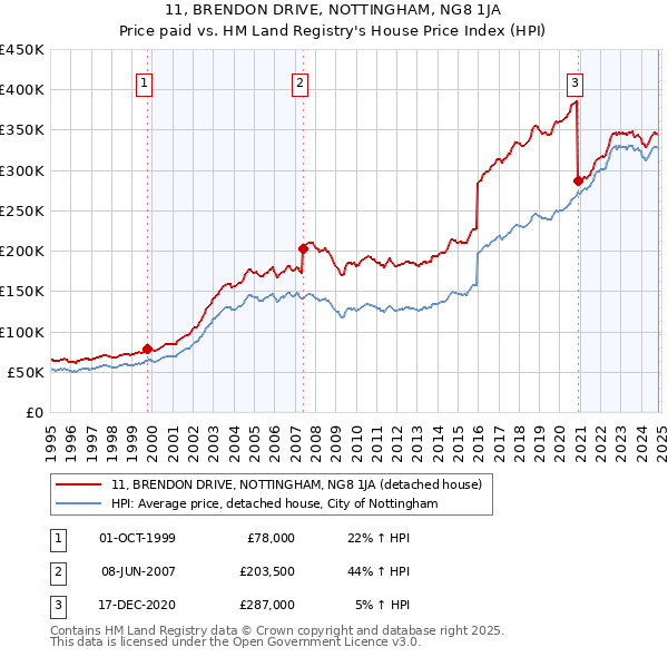 11, BRENDON DRIVE, NOTTINGHAM, NG8 1JA: Price paid vs HM Land Registry's House Price Index