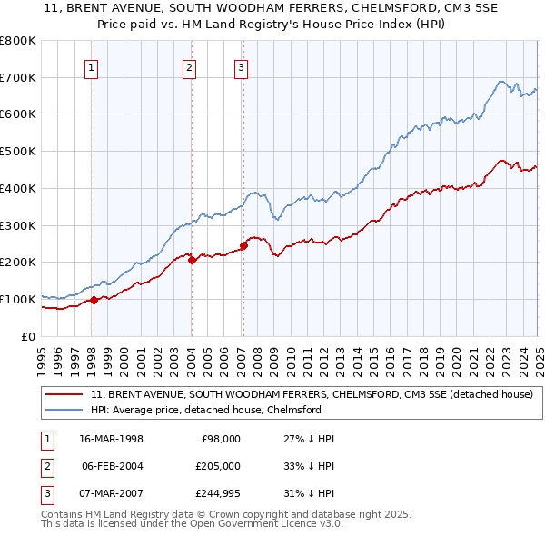 11, BRENT AVENUE, SOUTH WOODHAM FERRERS, CHELMSFORD, CM3 5SE: Price paid vs HM Land Registry's House Price Index