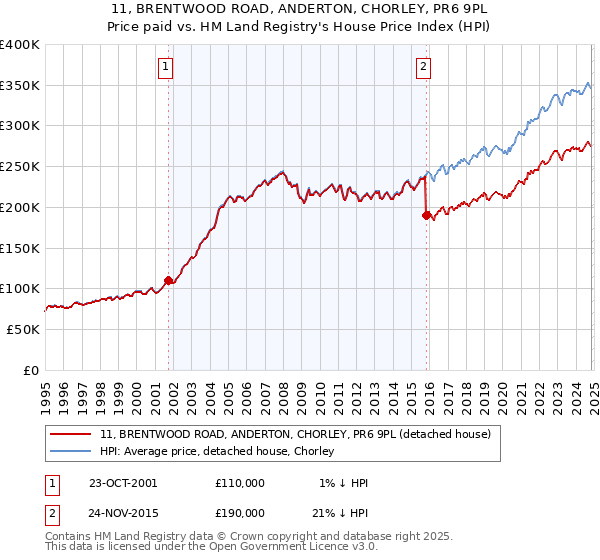 11, BRENTWOOD ROAD, ANDERTON, CHORLEY, PR6 9PL: Price paid vs HM Land Registry's House Price Index