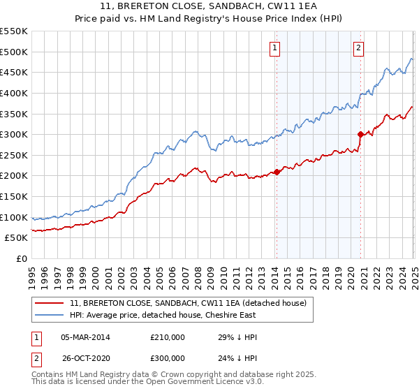 11, BRERETON CLOSE, SANDBACH, CW11 1EA: Price paid vs HM Land Registry's House Price Index