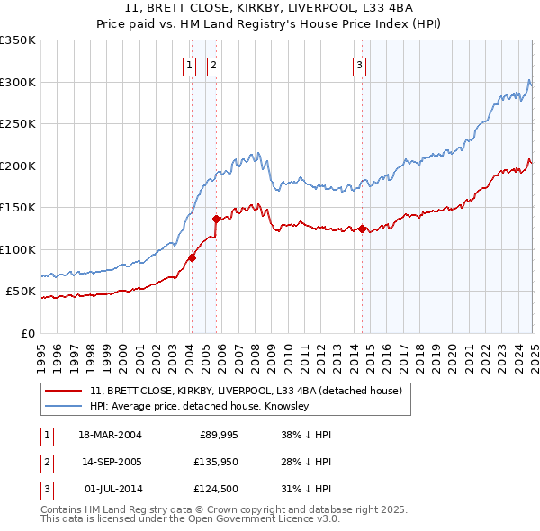 11, BRETT CLOSE, KIRKBY, LIVERPOOL, L33 4BA: Price paid vs HM Land Registry's House Price Index