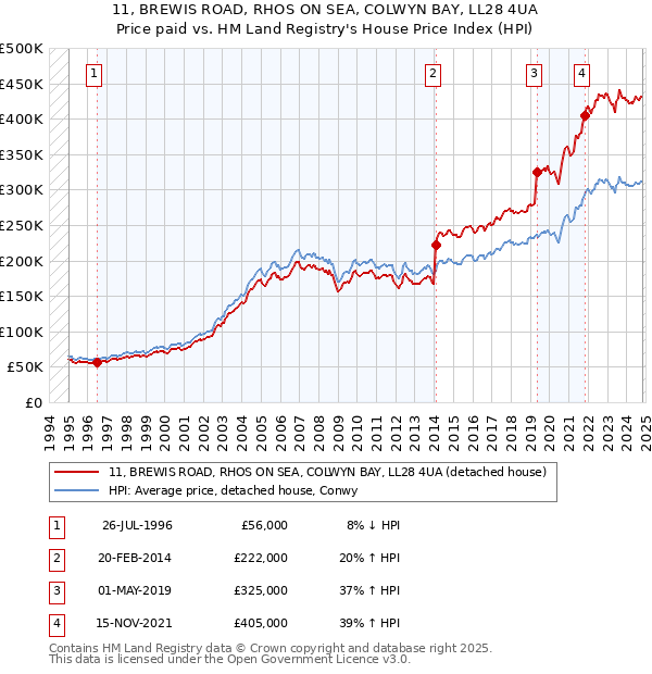 11, BREWIS ROAD, RHOS ON SEA, COLWYN BAY, LL28 4UA: Price paid vs HM Land Registry's House Price Index