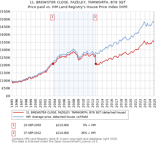 11, BREWSTER CLOSE, FAZELEY, TAMWORTH, B78 3QT: Price paid vs HM Land Registry's House Price Index