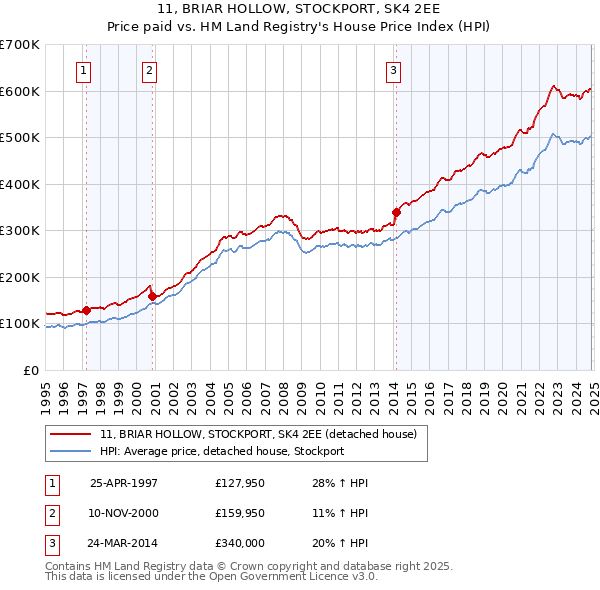 11, BRIAR HOLLOW, STOCKPORT, SK4 2EE: Price paid vs HM Land Registry's House Price Index